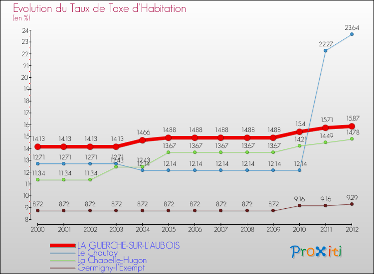 Evolution du taux de la taxe d'habitation pour LA GUERCHE-SUR-L'AUBOIS et les communes proches Comparaison des taux de la taxe d'habitation pour LA GUERCHE-SUR-L'AUBOIS et les communes voisines