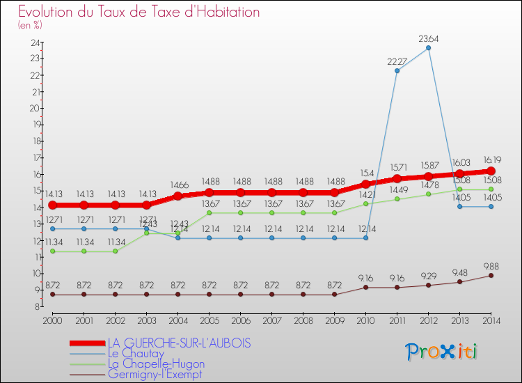 Evolution du taux de la taxe d'habitation pour LA GUERCHE-SUR-L'AUBOIS et les communes proches de 2000 à 2014 Comparaison des taux de la taxe d'habitation pour LA GUERCHE-SUR-L'AUBOIS et les communes voisines de 2000 à 2014