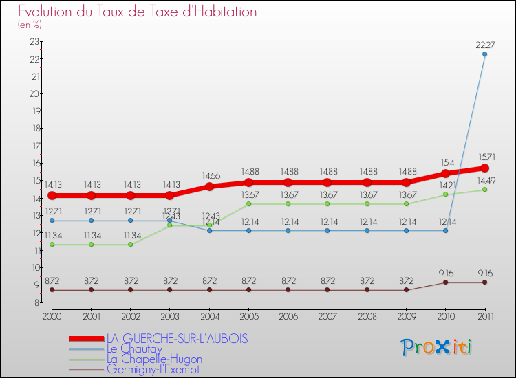 Evolution du taux de la taxe d'habitation pour LA GUERCHE-SUR-L'AUBOIS et les communes proches Comparaison des taux de la taxe d'habitation pour LA GUERCHE-SUR-L'AUBOIS et les communes voisines