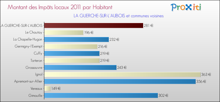 Montant des impôts locaux par Habitant pour LA GUERCHE-SUR-L'AUBOIS et les communes proches Comparaison des impôts locaux par habitant pour LA GUERCHE-SUR-L'AUBOIS et les communes voisines
