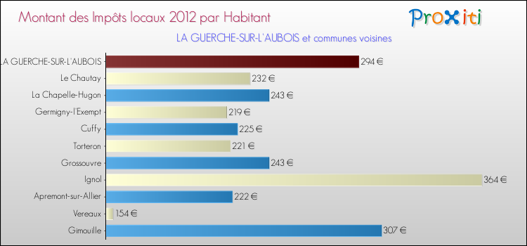 Montant des impôts locaux par Habitant pour LA GUERCHE-SUR-L'AUBOIS et les communes proches Comparaison des impôts locaux par habitant pour LA GUERCHE-SUR-L'AUBOIS et les communes voisines