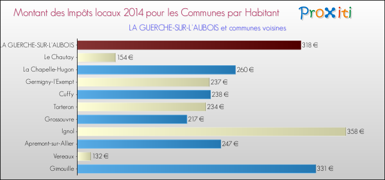 Montant des impôts locaux par Habitant pour LA GUERCHE-SUR-L'AUBOIS et les communes proches en 2014 Comparaison des impôts locaux par habitant pour LA GUERCHE-SUR-L'AUBOIS et les communes voisines en 2014