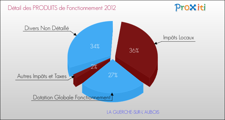 Décomposition du Budget de Fonctionnement 2012 de la commune de LA GUERCHE-SUR-L'AUBOIS Budget de Fonctionnement 2012 pour la commune de LA GUERCHE-SUR-L'AUBOIS