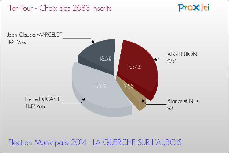 Résultats par rapport aux inscrits au 1er Tour des Elections Municipales 2014 de la commune de LA GUERCHE-SUR-L'AUBOIS Elections Municipales 2014 - Résultats par rapport aux inscrits au 1er Tour pour la commune de LA GUERCHE-SUR-L'AUBOIS