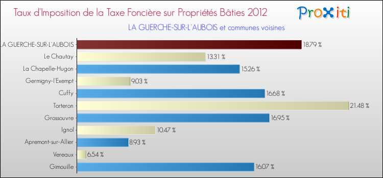Taux d'imposition de la taxe foncière sur le bati 2012 pour LA GUERCHE-SUR-L'AUBOIS et les communes proches Comparaison des taux d'imposition de la taxe foncière sur le bati 2012 pour LA GUERCHE-SUR-L'AUBOIS et les communes voisines