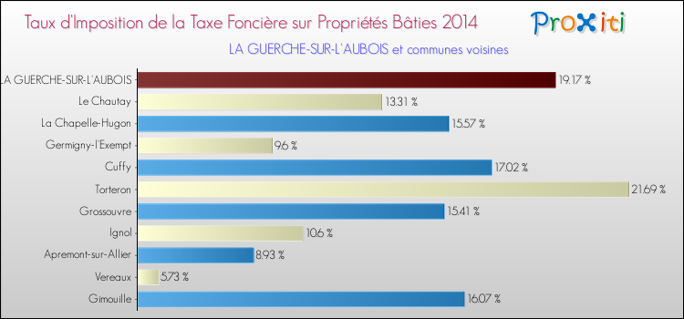 Taux d'imposition de la taxe foncière sur le bati 2014 pour LA GUERCHE-SUR-L'AUBOIS et les communes proches Comparaison des taux d'imposition de la taxe foncière sur le bati 2014 pour LA GUERCHE-SUR-L'AUBOIS et les communes voisines