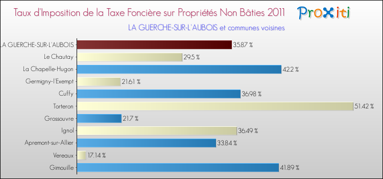 Taux d'imposition de la taxe foncière sur les immeubles et terrains non batis 2011 pour LA GUERCHE-SUR-L'AUBOIS et les communes proches Comparaison des taux d'imposition de la taxe foncière sur les immeubles et terrains non batis 2011 pour LA GUERCHE-SUR-L'AUBOIS et les communes voisines