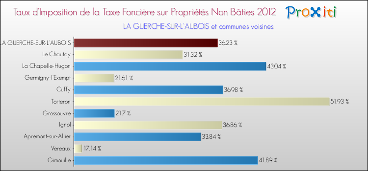 Taux d'imposition de la taxe foncière sur les immeubles et terrains non batis 2012 pour LA GUERCHE-SUR-L'AUBOIS et les communes proches Comparaison des taux d'imposition de la taxe foncière sur les immeubles et terrains non batis 2012 pour LA GUERCHE-SUR-L'AUBOIS et les communes voisines