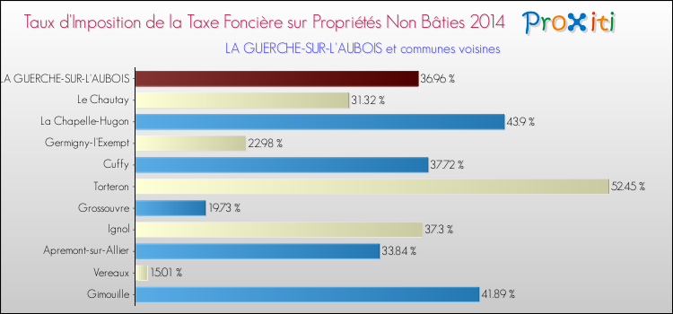 Taux d'imposition de la taxe foncière sur les immeubles et terrains non batis 2014 pour LA GUERCHE-SUR-L'AUBOIS et les communes proches Comparaison des taux d'imposition de la taxe foncière sur les immeubles et terrains non batis 2014 pour LA GUERCHE-SUR-L'AUBOIS et les communes voisines
