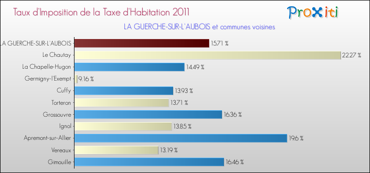Taux d'imposition de la taxe d'habitation 2011 pour LA GUERCHE-SUR-L'AUBOIS et les communes proches Comparaison des taux d'imposition de la taxe d'habitation 2011 pour LA GUERCHE-SUR-L'AUBOIS et les communes voisines