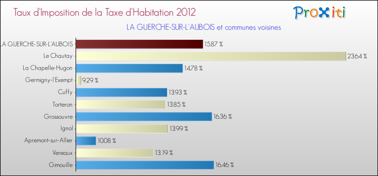 Taux d'imposition de la taxe d'habitation 2012 pour LA GUERCHE-SUR-L'AUBOIS et les communes proches Comparaison des taux d'imposition de la taxe d'habitation 2012 pour LA GUERCHE-SUR-L'AUBOIS et les communes voisines