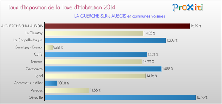 Taux d'imposition de la taxe d'habitation 2014 pour LA GUERCHE-SUR-L'AUBOIS et les communes proches Comparaison des taux d'imposition de la taxe d'habitation 2014 pour LA GUERCHE-SUR-L'AUBOIS et les communes voisines