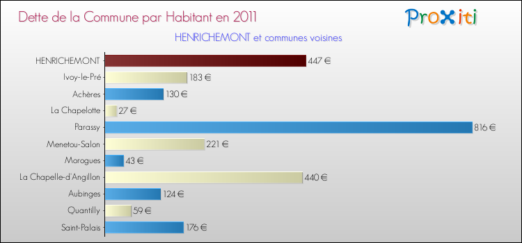 Dette par habitant de la commune en 2011 pour HENRICHEMONT et les communes proches Comparaison de la dette par habitant de la commune en 2011 pour HENRICHEMONT et les communes voisines