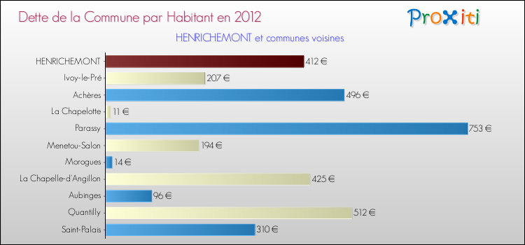 Dette par habitant de la commune en 2012 pour HENRICHEMONT et les communes proches Comparaison de la dette par habitant de la commune en 2012 pour HENRICHEMONT et les communes voisines
