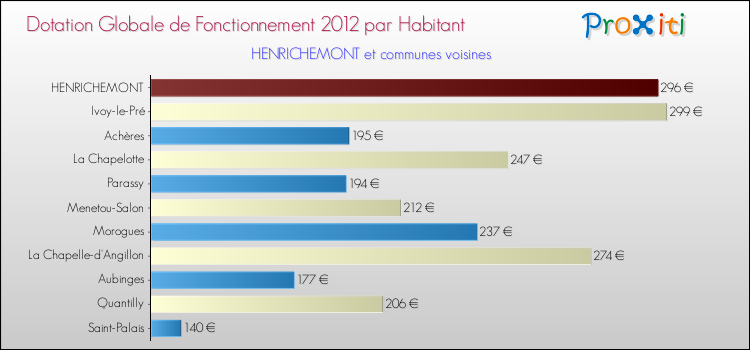 Montant des dotations globales de fonctionnement DGF par Habitant pour HENRICHEMONT et les communes proches Comparaison des des dotations globales de fonctionnement DGF par habitant pour HENRICHEMONT et les communes voisines