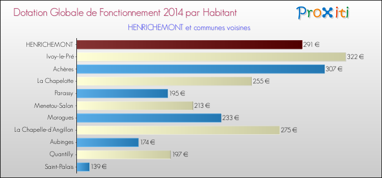 Montant des dotations globales de fonctionnement DGF par Habitant pour HENRICHEMONT et les communes proches en 2014. Comparaison des des dotations globales de fonctionnement DGF par habitant pour HENRICHEMONT et les communes voisines en 2014.