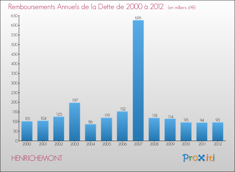 Evolution de l'annuité de la dette pour la commune de HENRICHEMONT de 2000 à 2012 Annuités de la dette pour HENRICHEMONT de 2000 à 2012