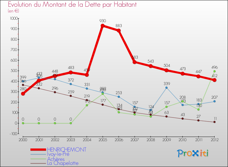 Evolution de la dette par habitant pour la commune de HENRICHEMONT et les communes proches de 2000 à 2012 Comparaison de la dette par habitant pour HENRICHEMONT et les communes voisines de 2000 à 2012