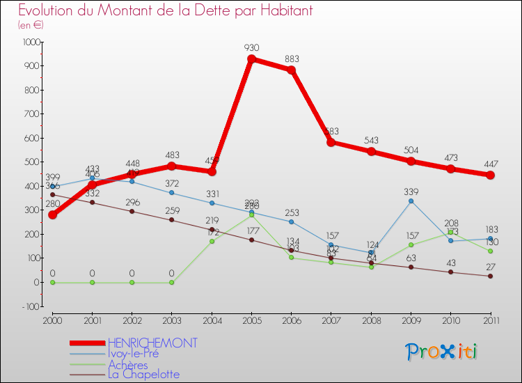 Evolution de la dette par habitant pour la commune de HENRICHEMONT et les communes proches Comparaison de la dette par habitant pour HENRICHEMONT et les communes voisines