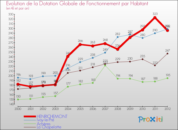 Evolution et montant de la dotation globale de fonctionnement par Habitant pour HENRICHEMONT et les communes proches Comparaison des dotations globales de fonctionnement par habitant pour HENRICHEMONT et les communes voisines