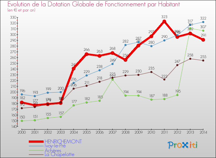 Evolution et montant de la dotation globale de fonctionnement par Habitant pour HENRICHEMONT et les communes proches de 2000 à 2014. Comparaison des dotations globales de fonctionnement par habitant pour HENRICHEMONT et les communes voisines de 2000 à 2014.