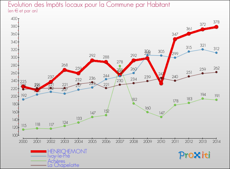 Evolution et montant des impôts locaux par Habitant pour HENRICHEMONT et les communes proches de 2000 à 2014 Comparaison des impôts locaux par habitant pour HENRICHEMONT et les communes voisines de 2000 à 2014