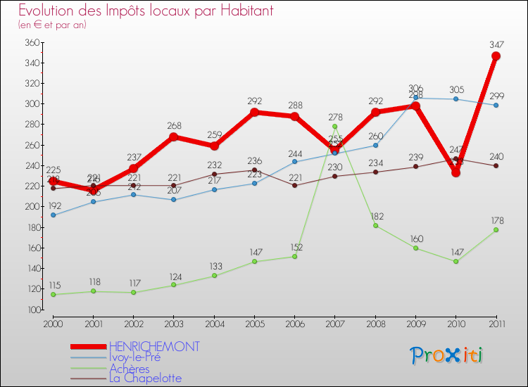 Evolution et montant des impôts locaux par Habitant pour HENRICHEMONT et les communes proches Comparaison des impôts locaux par habitant pour HENRICHEMONT et les communes voisines