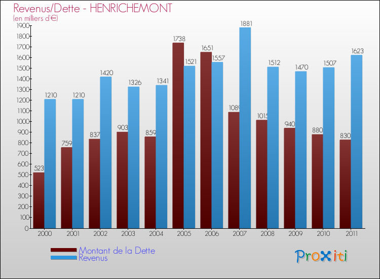 Evolution comparée de la dette et des revenus pour la commune de HENRICHEMONT de 2000 à 2011 Comparaison de la dette et des revenus pour HENRICHEMONT de 2000 à 2011
