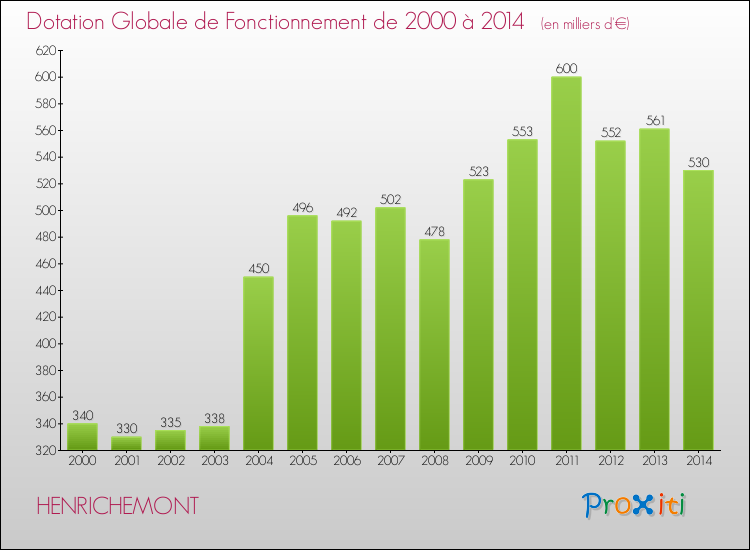 Evolution du montant de la Dotation Globale de Fonctionnement pour la commune de HENRICHEMONT de 2000 à 2014 Evolution du montant de la Dotation Globale de Fonctionnement pour HENRICHEMONT de 2000 à 2014