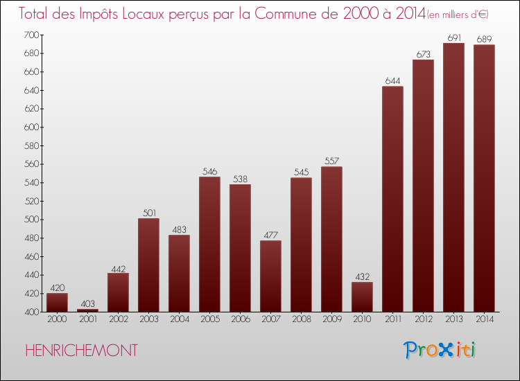 Evolution des Impôts Locaux pour la commune de HENRICHEMONT de 2000 à 2014 Evolution des Impôts Locaux pour HENRICHEMONT de 2000 à 2014