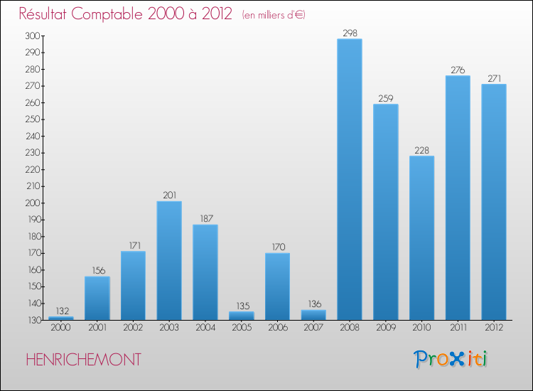 Evolution du résultat comptable pour la commune de HENRICHEMONT de 2000 à 2012 Evolution du résultat comptable pour HENRICHEMONT de 2000 à 2012