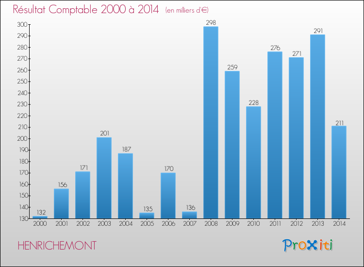 Evolution du résultat comptable pour la commune de HENRICHEMONT de 2000 à 2014 Evolution du résultat comptable pour HENRICHEMONT de 2000 à 2014