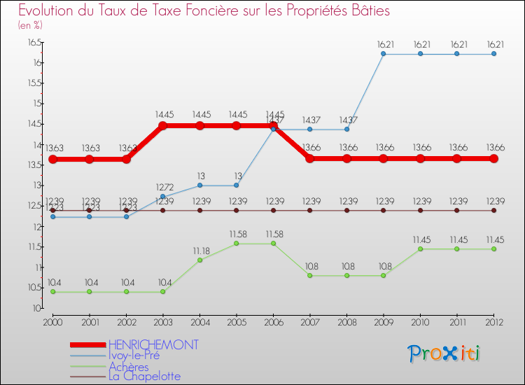 Evolution du taux de la taxe foncière sur le bati pour HENRICHEMONT et les communes proches de 2000 à 2012 Comparaison des taux de taxe foncière sur le bati pour HENRICHEMONT et les communes voisines de 2000 à 2012