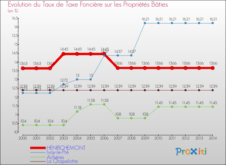 Evolution du taux de la taxe foncière sur le bati pour HENRICHEMONT et les communes proches de 2000 à 2014 Comparaison des taux de taxe foncière sur le bati pour HENRICHEMONT et les communes voisines de 2000 à 2014