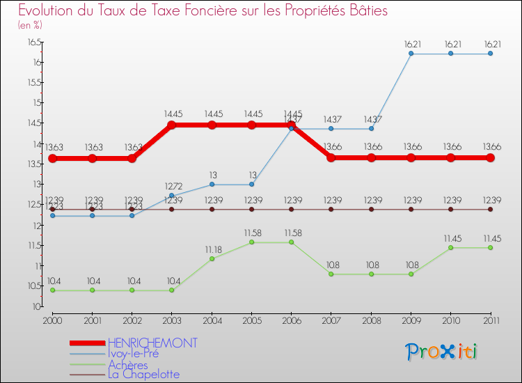 Evolution du taux de la taxe foncière sur le bati pour HENRICHEMONT et les communes proches Comparaison des taux de taxe foncière sur le bati pour HENRICHEMONT et les communes voisines