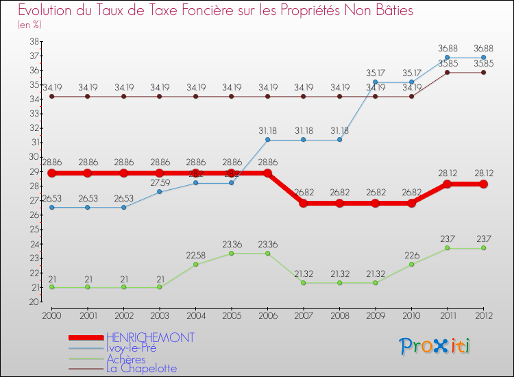 Evolution du taux de la taxe foncière sur les immeubles et terrains non batis pour HENRICHEMONT et les communes proches de 2000 à 2012 Comparaison des taux de la taxe foncière sur les immeubles et terrains non batis pour HENRICHEMONT et les communes voisines de 2000 à 2012