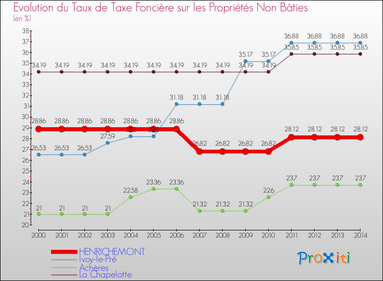 Evolution du taux de la taxe foncière sur les immeubles et terrains non batis pour HENRICHEMONT et les communes proches de 2000 à 2014 Comparaison des taux de la taxe foncière sur les immeubles et terrains non batis pour HENRICHEMONT et les communes voisines de 2000 à 2014