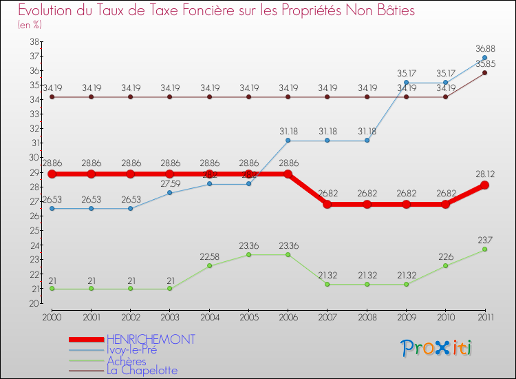 Evolution du taux de la taxe foncière sur les immeubles et terrains non batis pour HENRICHEMONT et les communes proches Comparaison des taux de la taxe foncière sur les immeubles et terrains non batis pour HENRICHEMONT et les communes voisines