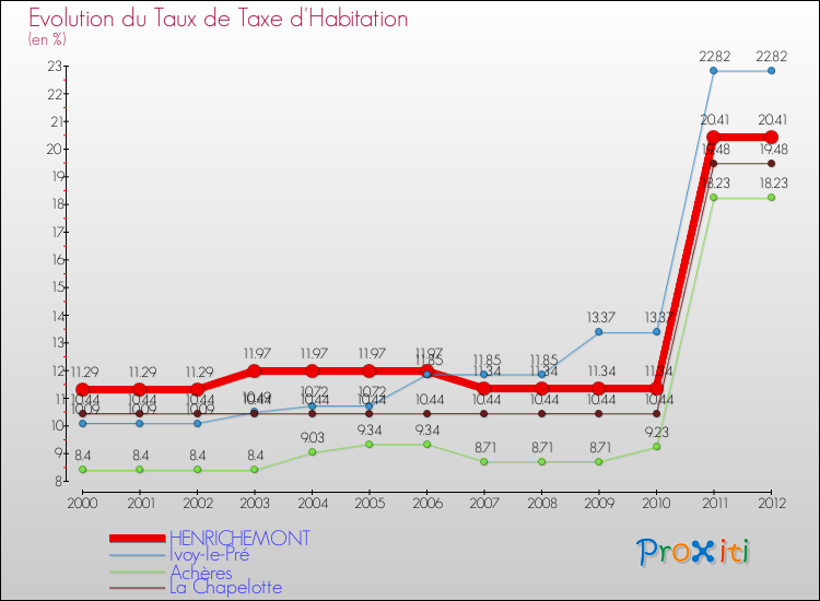 Evolution du taux de la taxe d'habitation pour HENRICHEMONT et les communes proches Comparaison des taux de la taxe d'habitation pour HENRICHEMONT et les communes voisines