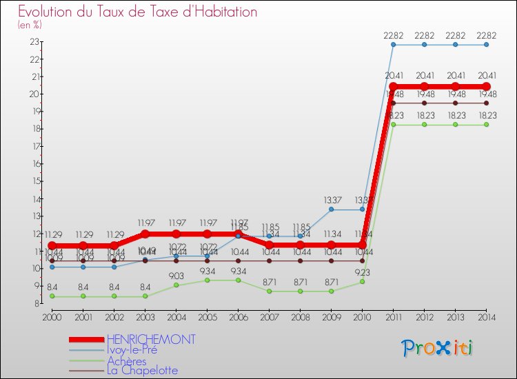 Evolution du taux de la taxe d'habitation pour HENRICHEMONT et les communes proches de 2000 à 2014 Comparaison des taux de la taxe d'habitation pour HENRICHEMONT et les communes voisines de 2000 à 2014