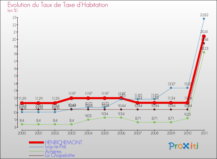 Evolution du taux de la taxe d'habitation pour HENRICHEMONT et les communes proches Comparaison des taux de la taxe d'habitation pour HENRICHEMONT et les communes voisines