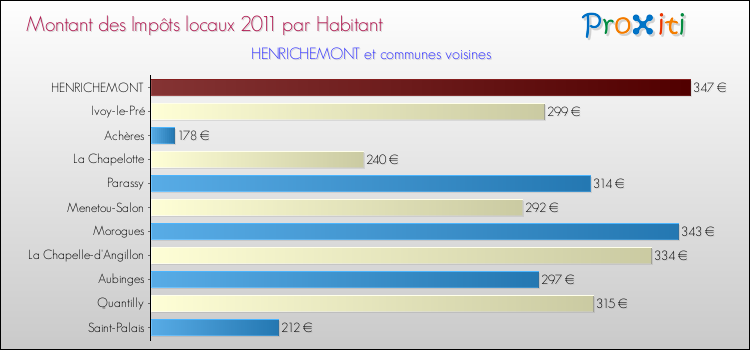 Montant des impôts locaux par Habitant pour HENRICHEMONT et les communes proches Comparaison des impôts locaux par habitant pour HENRICHEMONT et les communes voisines