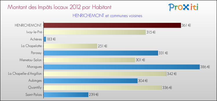 Montant des impôts locaux par Habitant pour HENRICHEMONT et les communes proches Comparaison des impôts locaux par habitant pour HENRICHEMONT et les communes voisines