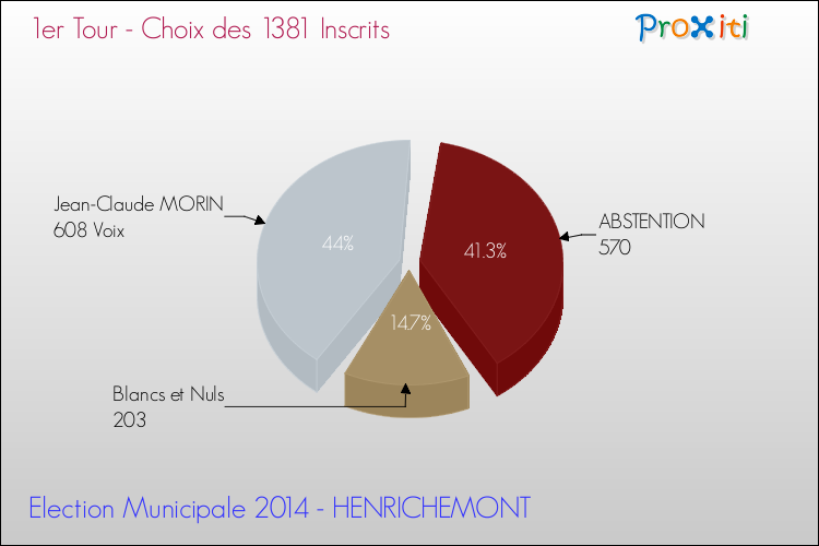 Résultats par rapport aux inscrits au 1er Tour des Elections Municipales 2014 de la commune de HENRICHEMONT Elections Municipales 2014 - Résultats par rapport aux inscrits au 1er Tour pour la commune de HENRICHEMONT