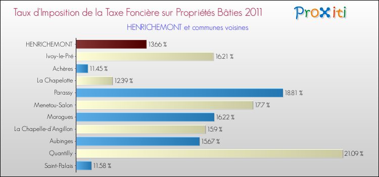Taux d'imposition de la taxe foncière sur le bati 2011 pour HENRICHEMONT et les communes proches Comparaison des taux d'imposition de la taxe foncière sur le bati 2011 pour HENRICHEMONT et les communes voisines