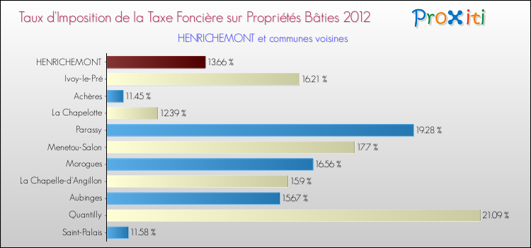 Taux d'imposition de la taxe foncière sur le bati 2012 pour HENRICHEMONT et les communes proches Comparaison des taux d'imposition de la taxe foncière sur le bati 2012 pour HENRICHEMONT et les communes voisines