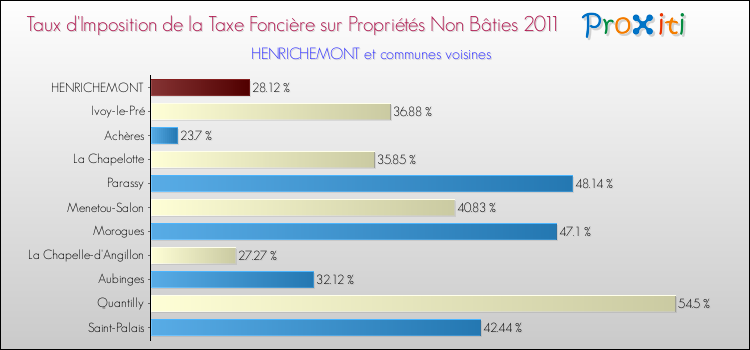 Taux d'imposition de la taxe foncière sur les immeubles et terrains non batis 2011 pour HENRICHEMONT et les communes proches Comparaison des taux d'imposition de la taxe foncière sur les immeubles et terrains non batis 2011 pour HENRICHEMONT et les communes voisines