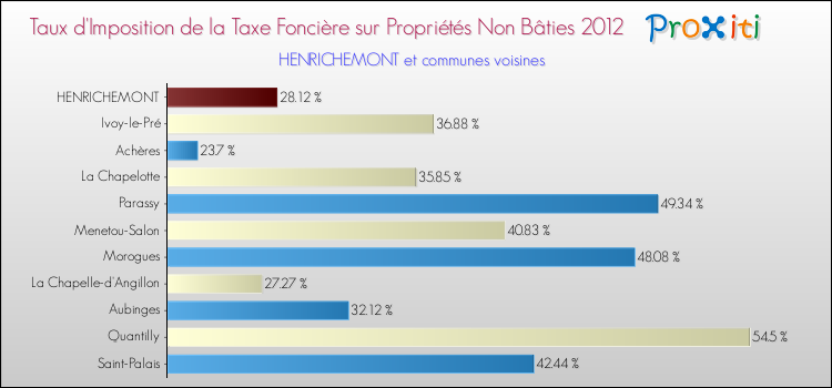 Taux d'imposition de la taxe foncière sur les immeubles et terrains non batis 2012 pour HENRICHEMONT et les communes proches Comparaison des taux d'imposition de la taxe foncière sur les immeubles et terrains non batis 2012 pour HENRICHEMONT et les communes voisines