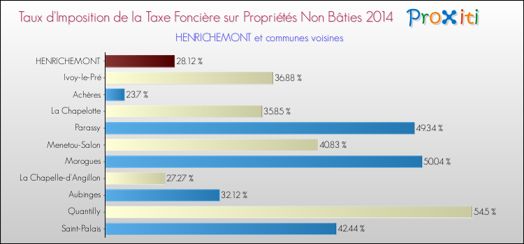 Taux d'imposition de la taxe foncière sur les immeubles et terrains non batis 2014 pour HENRICHEMONT et les communes proches Comparaison des taux d'imposition de la taxe foncière sur les immeubles et terrains non batis 2014 pour HENRICHEMONT et les communes voisines