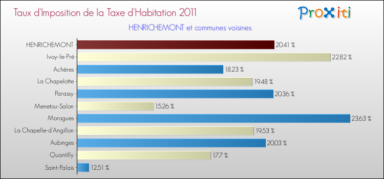 Taux d'imposition de la taxe d'habitation 2011 pour HENRICHEMONT et les communes proches Comparaison des taux d'imposition de la taxe d'habitation 2011 pour HENRICHEMONT et les communes voisines